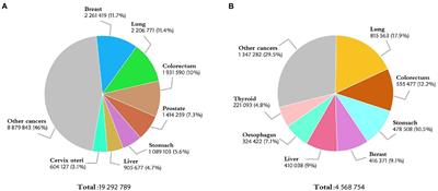 Application of artificial intelligence in diagnosis and treatment of colorectal cancer: A novel Prospect